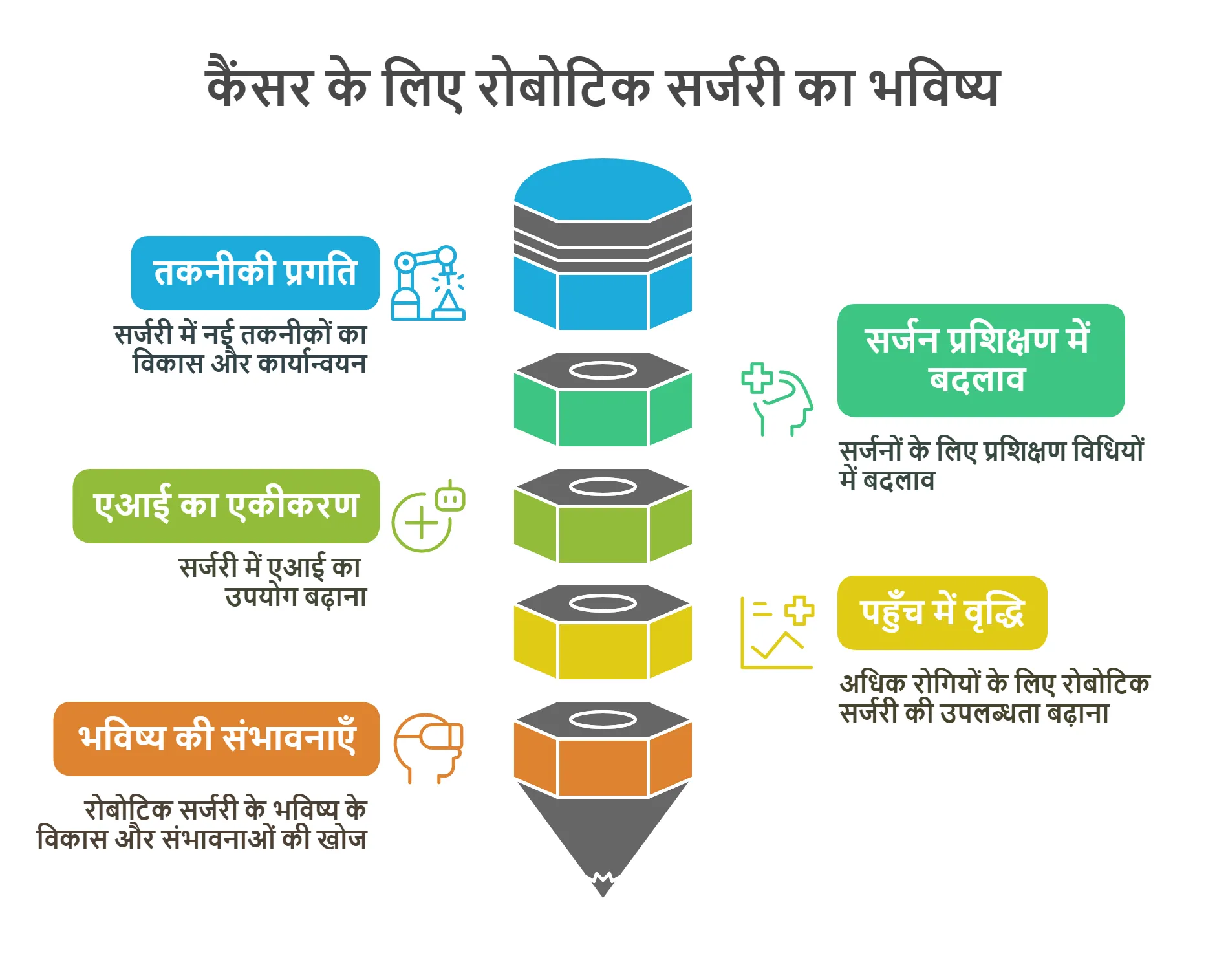 कैंसर के लिए रोबोटिक सर्जरी का भविष्य