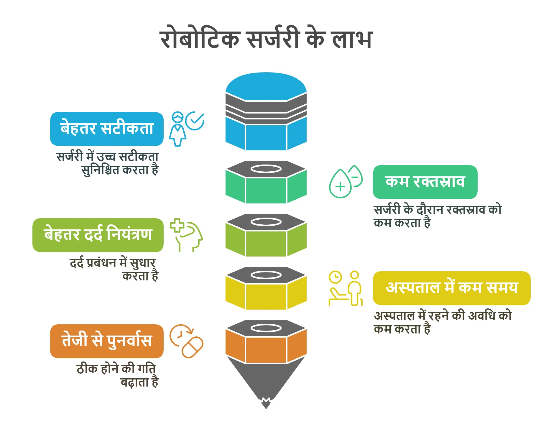 कैंसर मरीजों के लिए रोबोटिक सर्जरी के फायदे