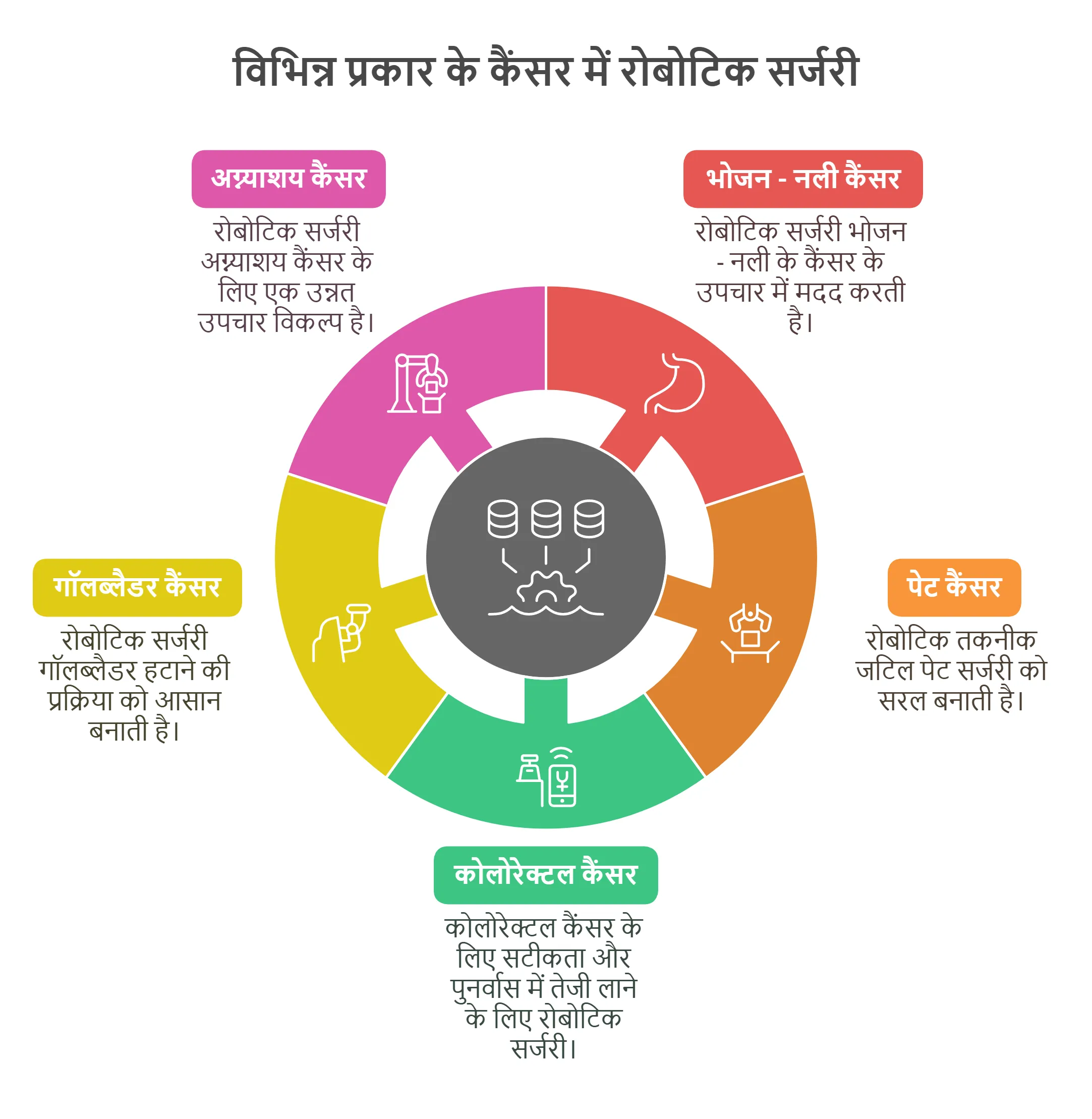 विभिन्न प्रकार के कैंसर में रोबोटिक सर्जरी