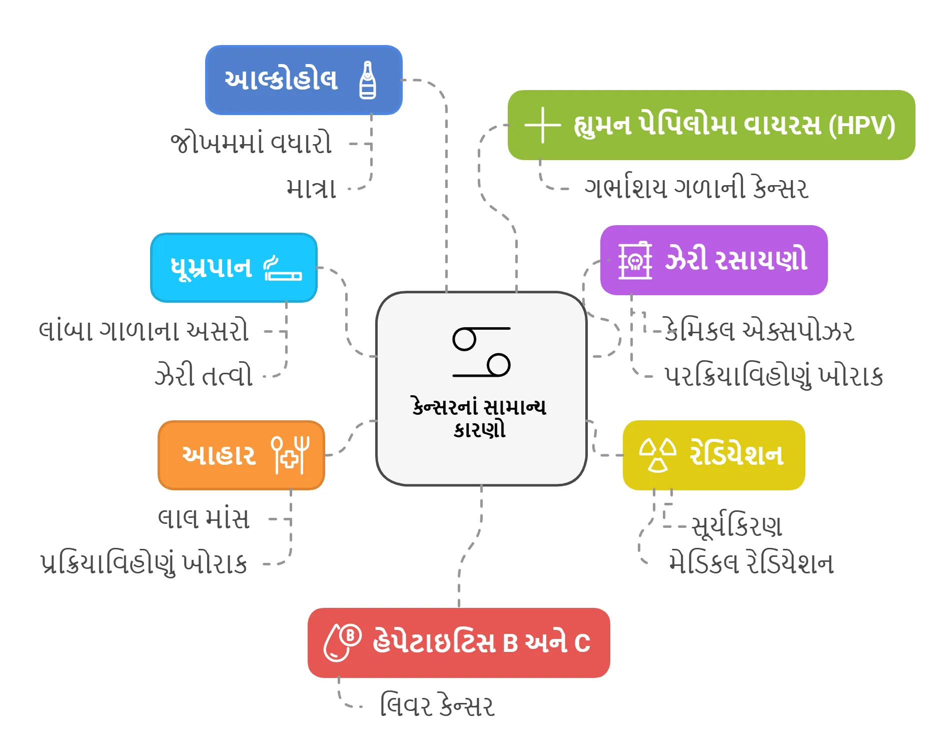 કેન્સરનાં સામાન્ય કારણો