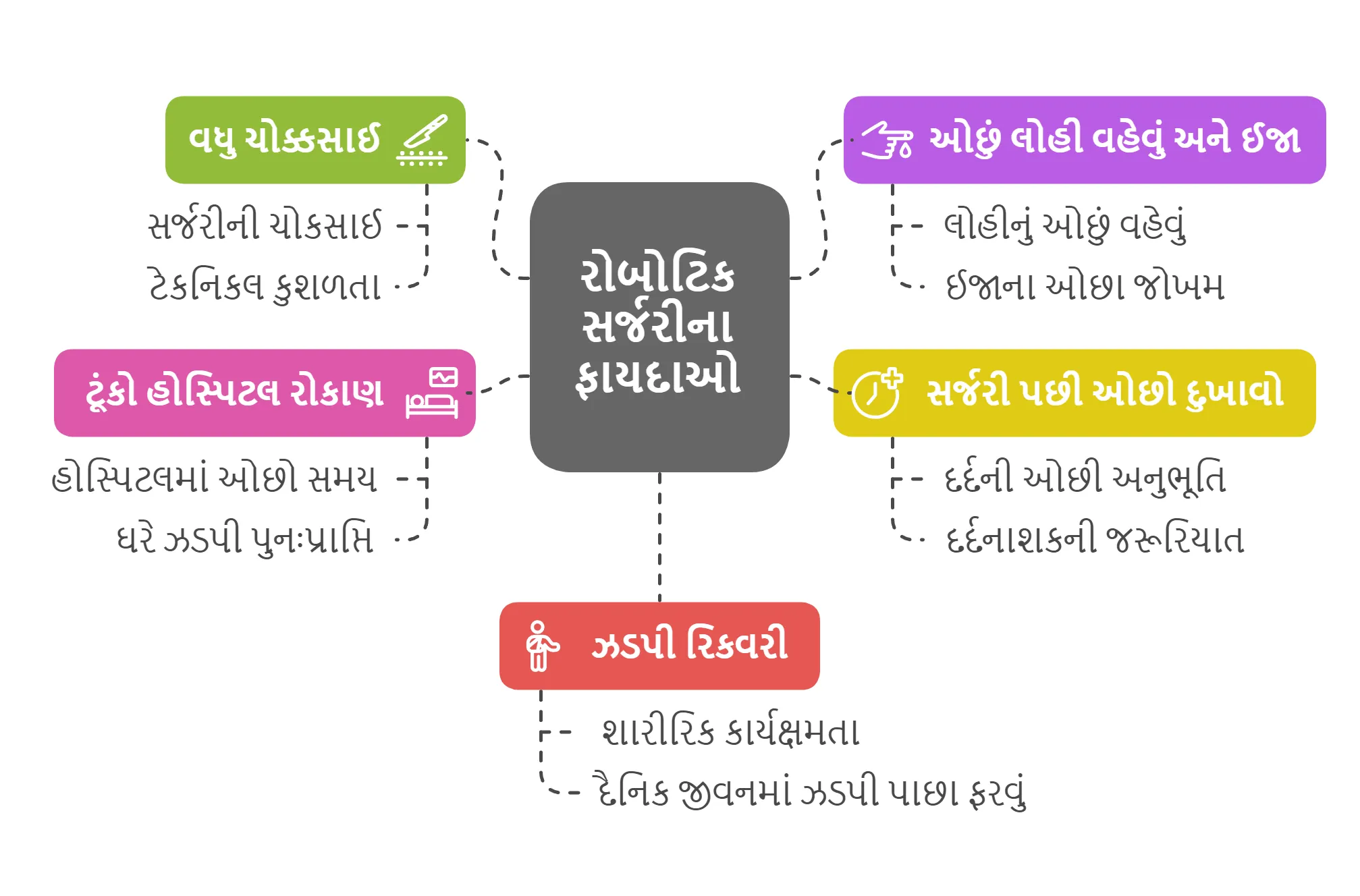 કેન્સરના દર્દીઓ માટે રોબોટિક સર્જરીના ફાયદાઓ