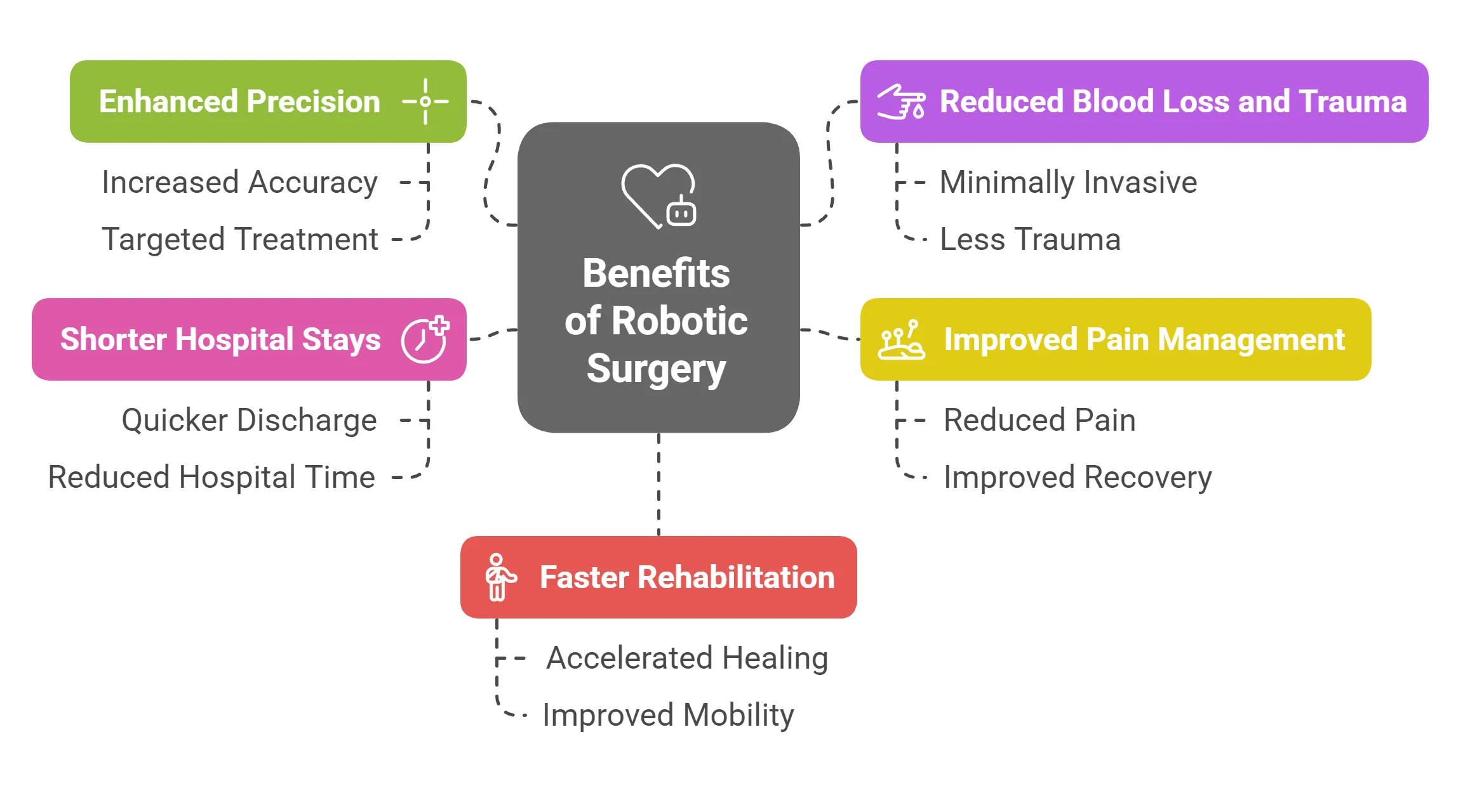 Benefits of Robotic Surgery for Cancer Patients