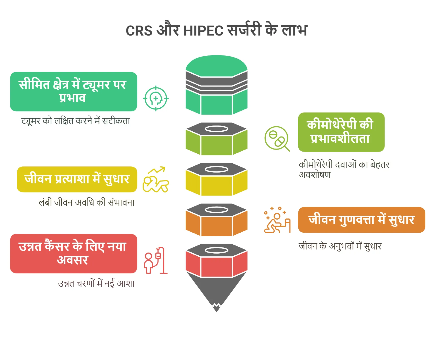 CRS और HIPEC सर्जरी के फायदे