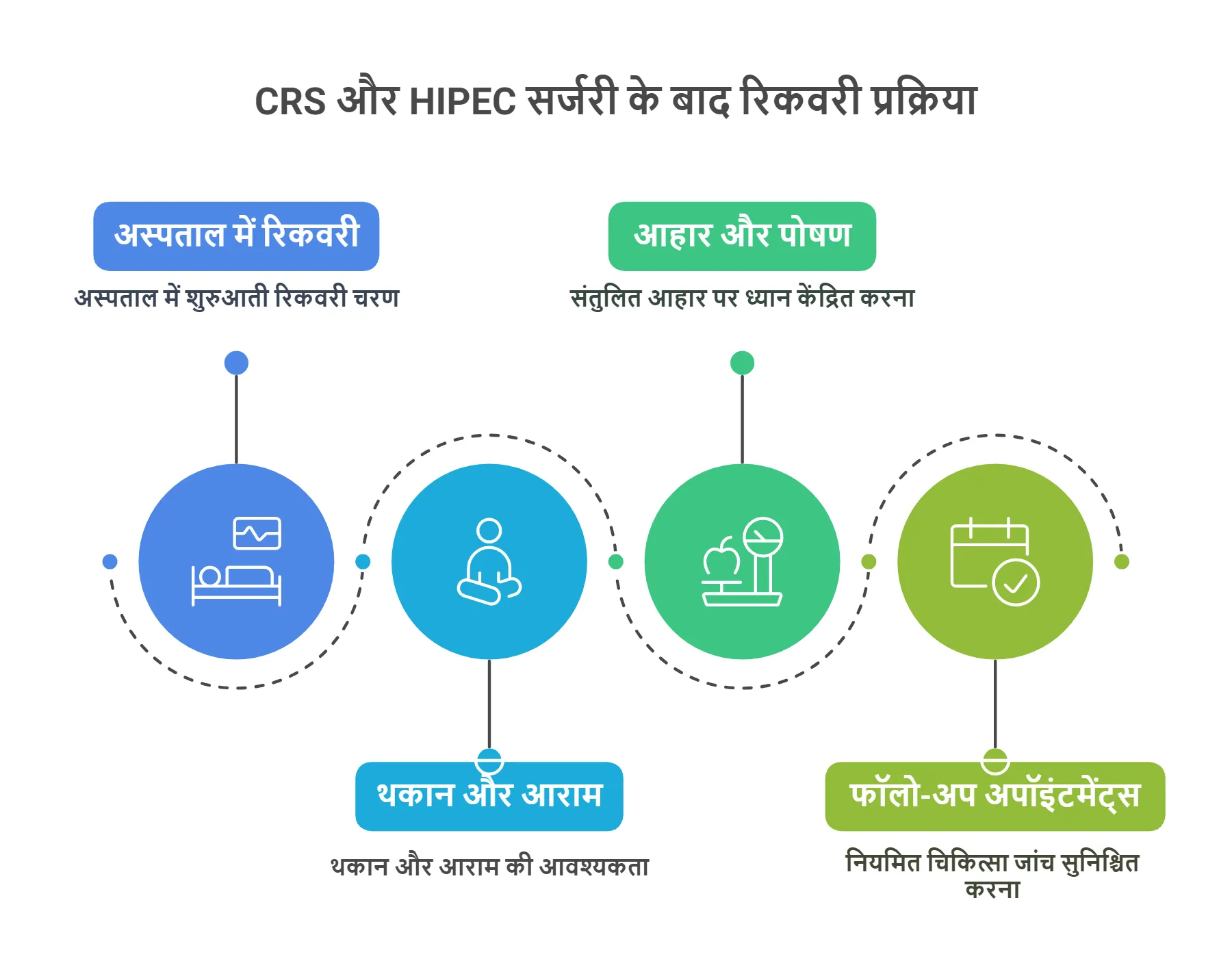 CRS और HIPEC सर्जरी के बाद रिकवरी प्रक्रिया