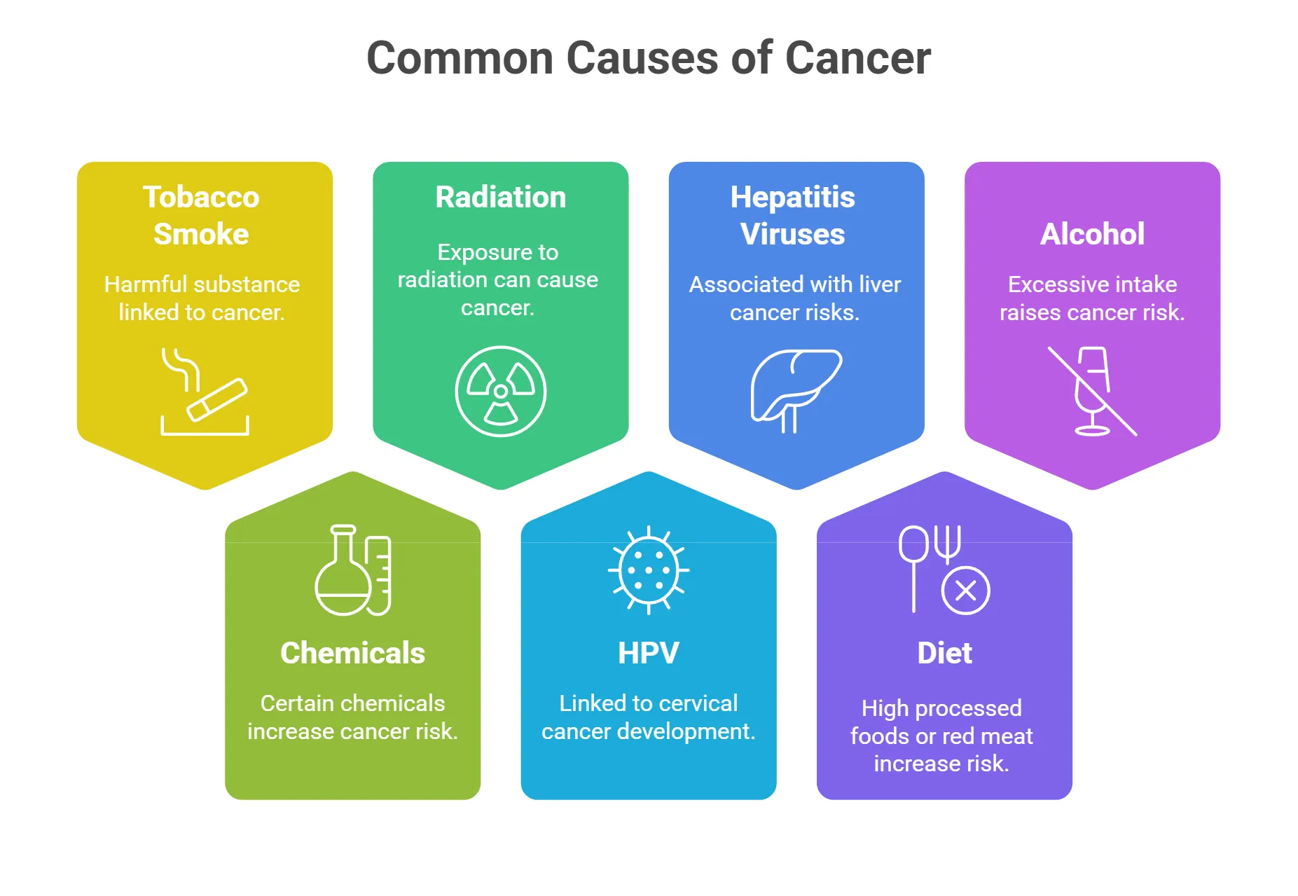 Common Causes of Cancer