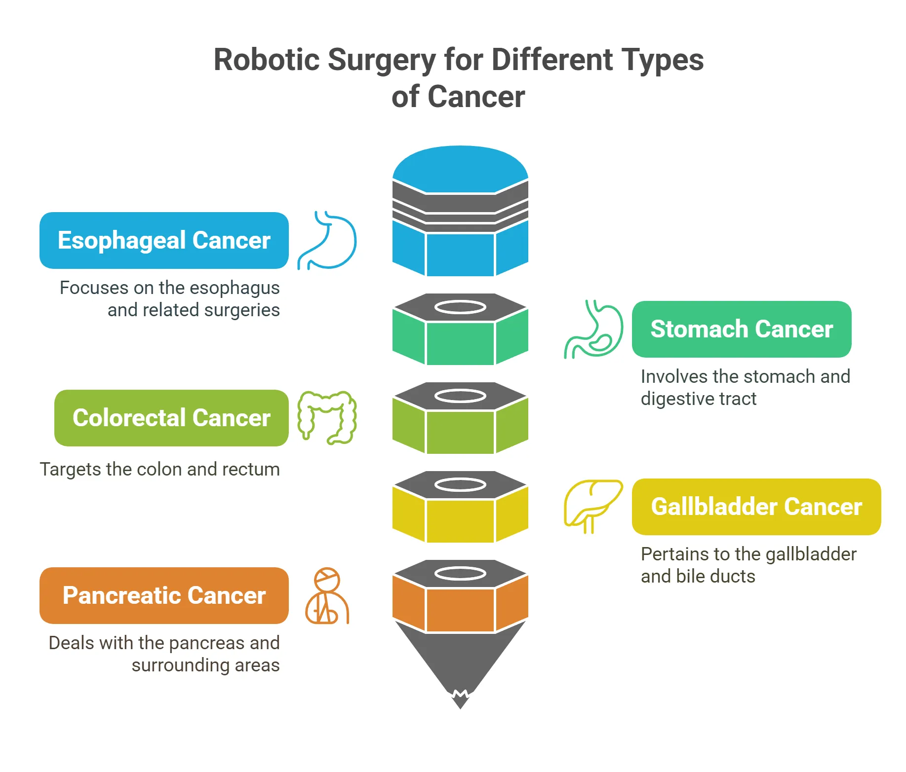 Robotic Surgery for Different Types of Cancer