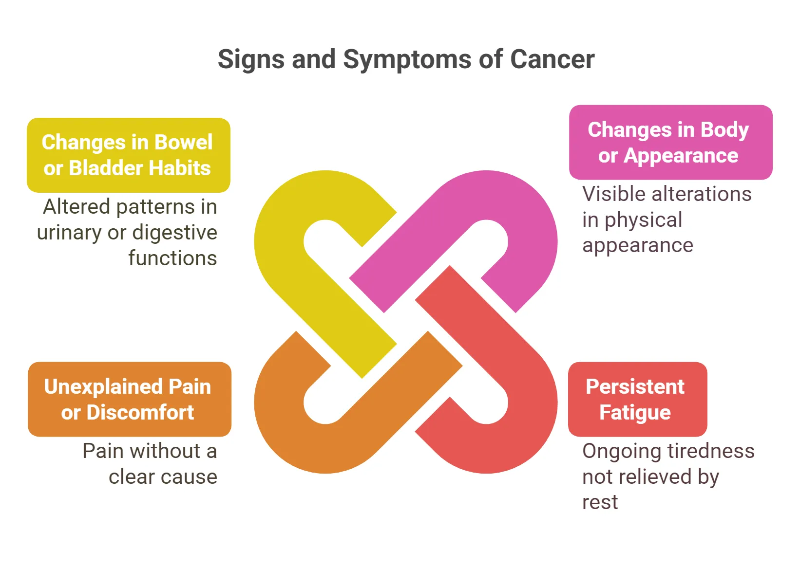 Signs and Symptoms to Look Out For Cancer