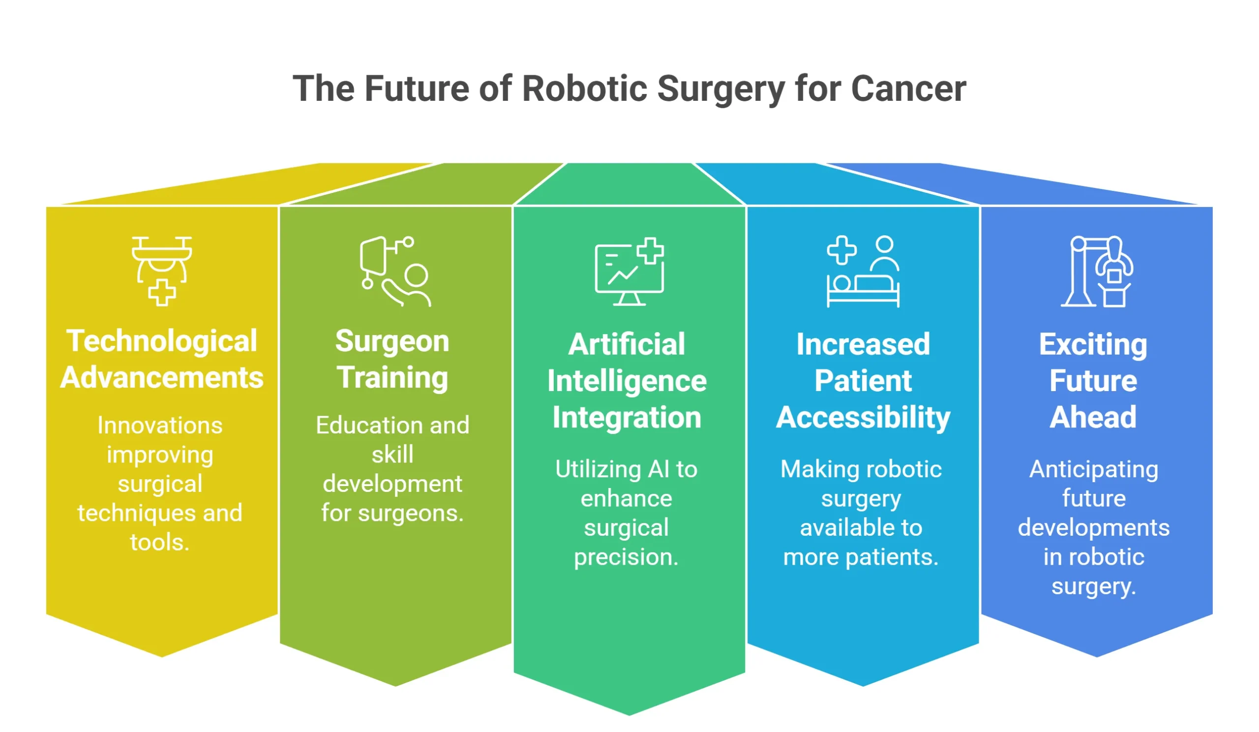 The Future of Robotic Surgery for Cancer