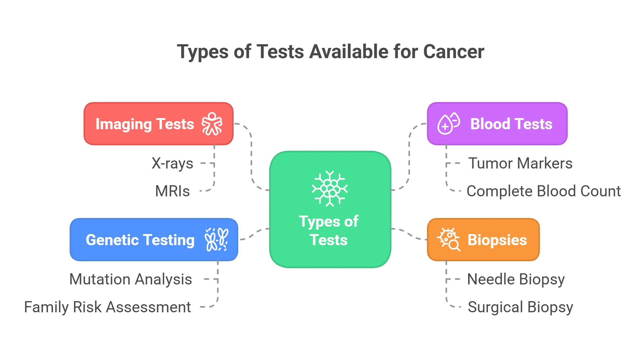 Types of Tests Available for Cancer