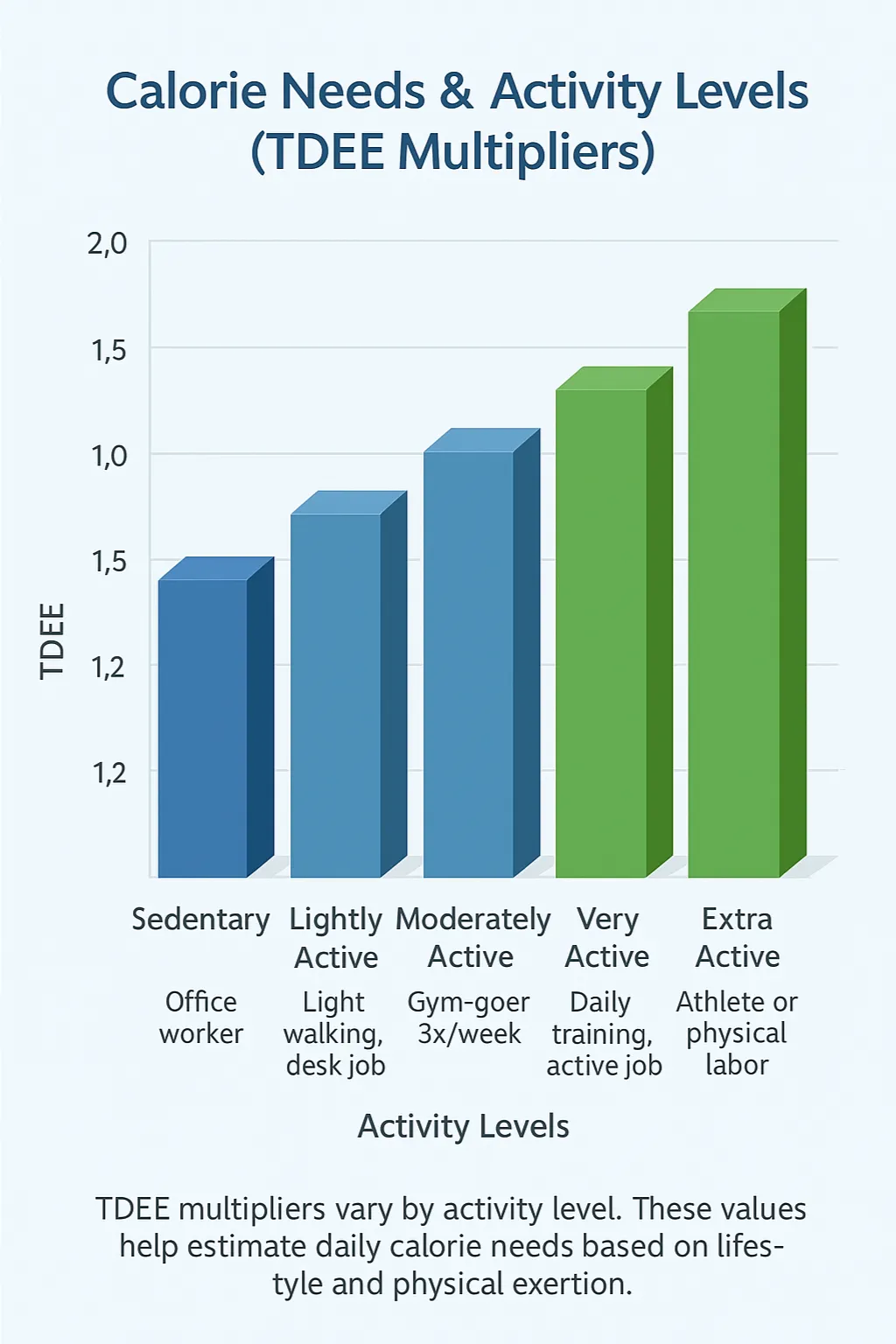 calorie needs & activity levels