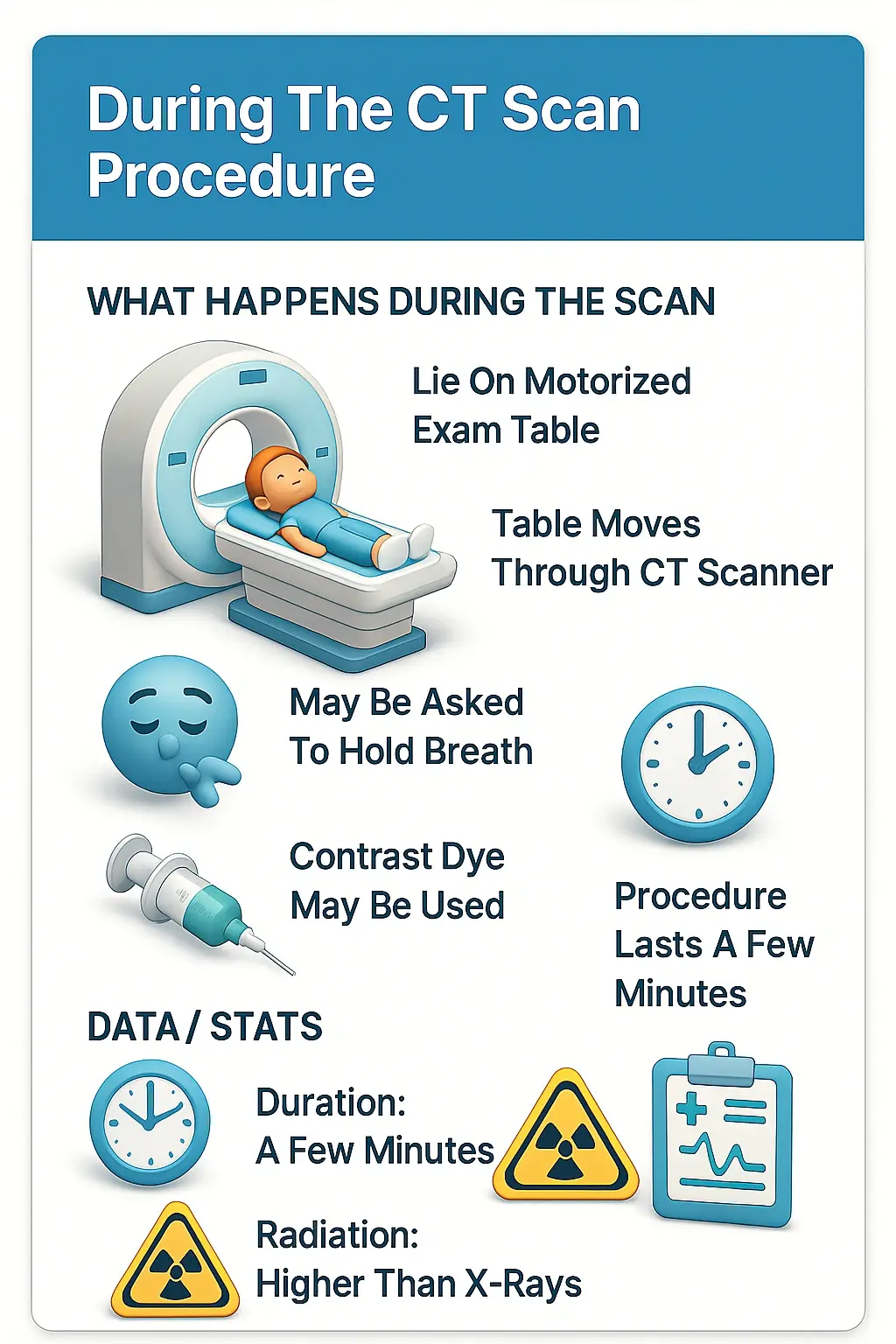 During The CT Scan Procedure