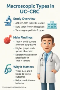 Analysis of clinicopathological features - oncological outcomes of ulcerative colitis-associated colorectal cancer based on macroscopic DOI- 10.1007s00384-025-05001-w