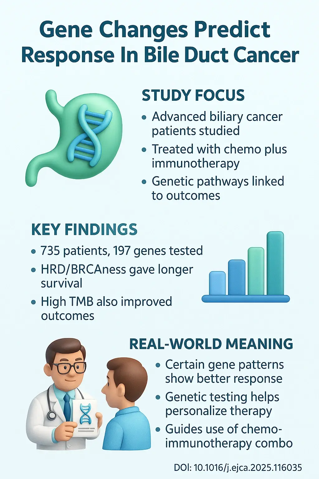 Genomic pathway alterations and their prognostic impact in biliary tract cancer Insights from a multinational cohort treated with cisplatin DOI- 10.1016j.ejca.2025.116035