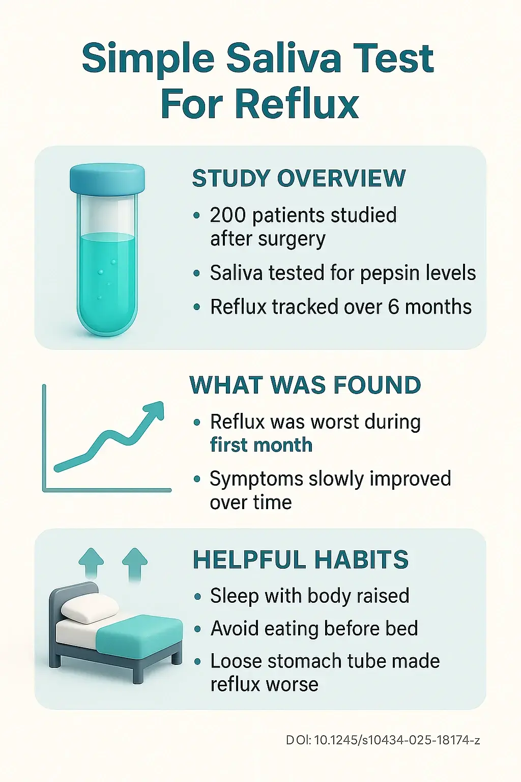 The Trajectory of Reflux and its Associating Factors in Patients After Esophagectomy Based on Salivary Pepsin-Testing A Prospective Longitudinal Study DOI- 10.1245s1043