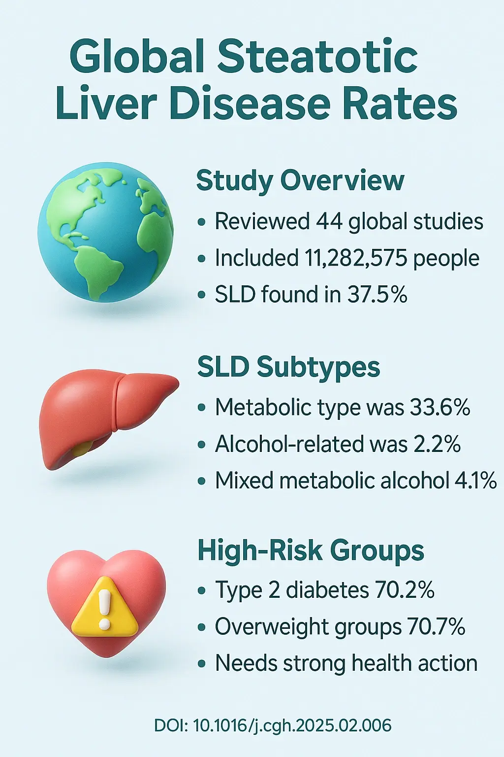 High Global Prevalence of Steatotic Liver Disease and Associated Subtypes A Meta-analysis.DOI 10.1016j.cgh.2025.02.006