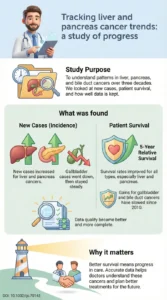 Increased incidence, survival, and registration quality of primary hepato-pancreato-biliary cancers in the Netherlands Cancer Registry.DOI 10.1002ijc.70145