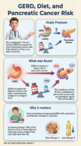 The ratio of omega-6 fatty acids to omega-3 fatty acids mediating the effect of gastroesophageal reflux disease on pancreatic cancer risk DOI 10.1186s12876-025-04445-2