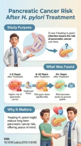Dr Harsh Shah - Best Doctor For CancerTreatment in Ahmedabad, India 42 Risk of pancreatic cancer after eradication treatment of Helicobacter pyloriDOI 10.1016j.ejca.2015.11.6192