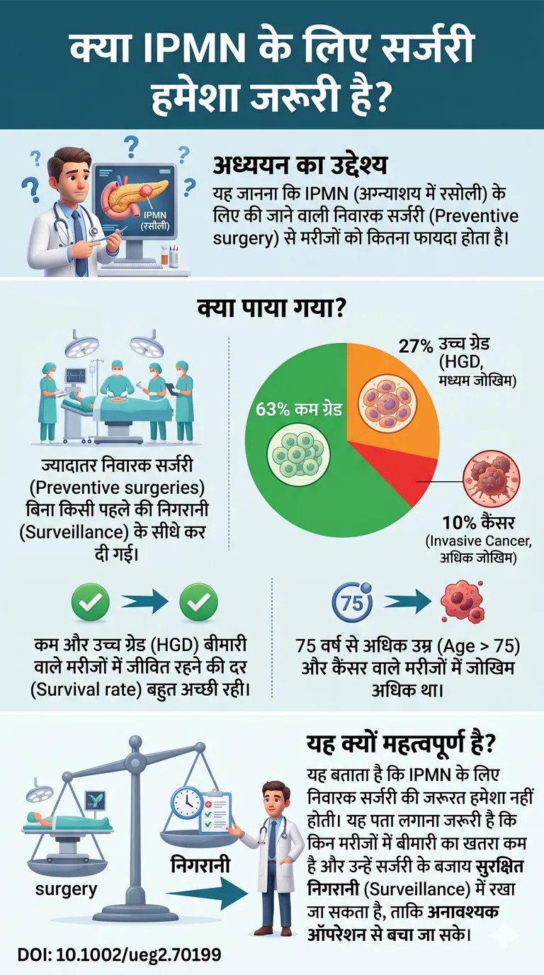 अग्न्याशय के ट्यूमर (IPMN) के लिए सर्जरी क्या यह हमेशा जरूरी है-Quantification of DNA Monitoring of -DOI 10.1002ueg2.70199