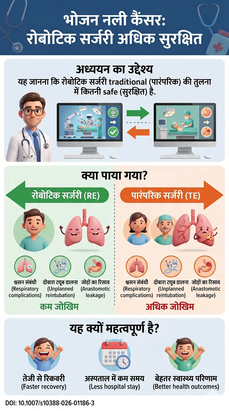 भोजन नली का कैंसर रोबोटिक सर्जरी से ऑपरेशन अब और भी सुरक्षित-Short-term outcomes of robot-assisted versus inpate study in Japan.-DOI 10.1007s10